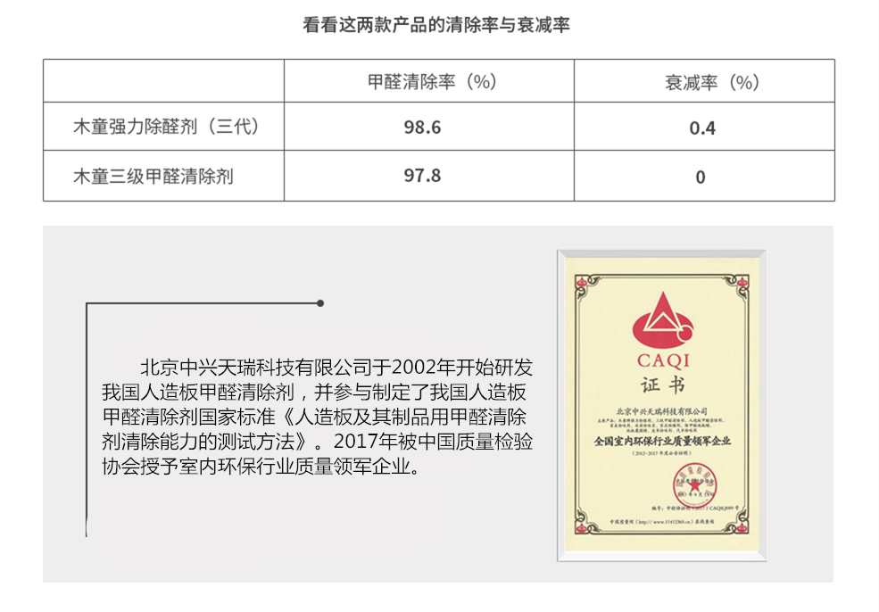 北京中興天瑞科技有限公司于2002年開始研發我國首款人造板甲醛清除劑，并參與制定了我國人造板甲醛清除劑國家標準——《人造板及其制品用甲醛清除劑清除能力的測試方法》。2017年被中國質量檢驗協會授予《全國室內環保行業質量領軍企業》證書。